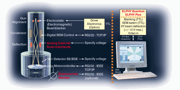 e-Beam technology